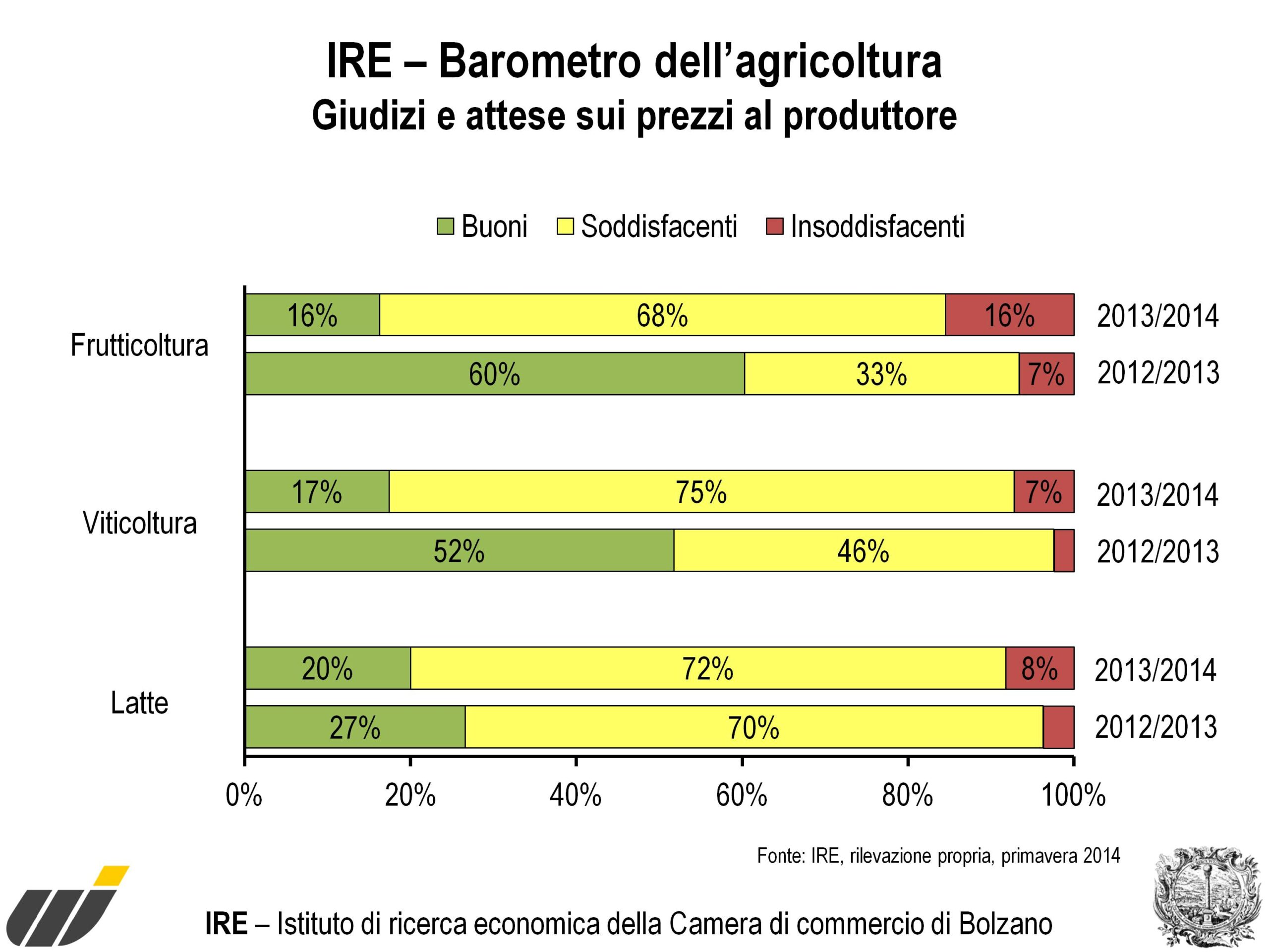 Mehr über den Artikel erfahren Ottimismo sul settore agricolo, caseario e dell’agriturismo