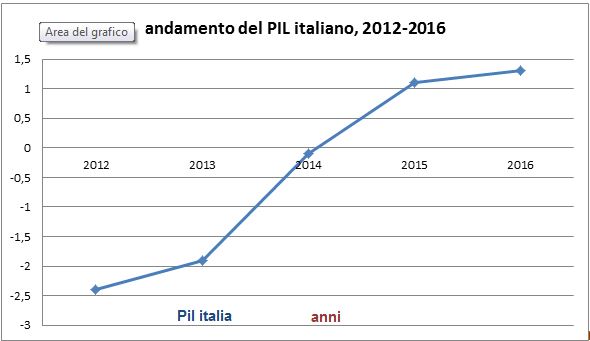 Mehr über den Artikel erfahren Fmi, bene Job acts, ma pensioni e sanità troppo care