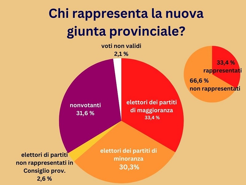 Scopri di più sull'articolo Il Governo di una piccola minoranza – un’occasione persa