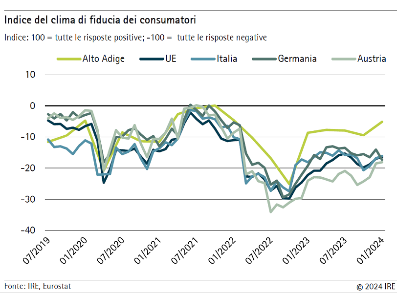 Scopri di più sull'articolo Fiducia dei consumatori altoatesini in crescita a gennaio